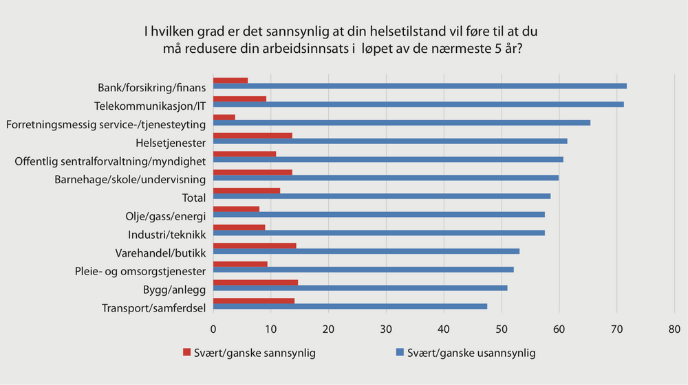 Nesten 300.000 nordmenn tror helsa gjør at de må jobbe Nordmenn i Europa toppen på digital kompetanse Tu.no